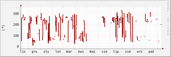 wykres przebiegu zmian kierunek wiatru (średni)