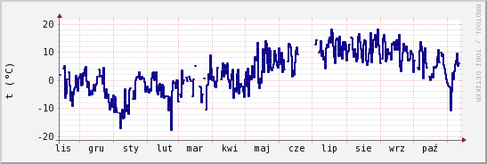 wykres przebiegu zmian temp. punktu rosy