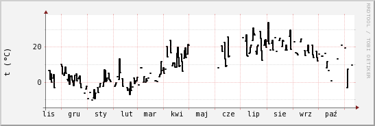 wykres przebiegu zmian windchill temp.