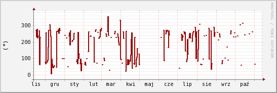 wykres przebiegu zmian kierunek wiatru (średni)