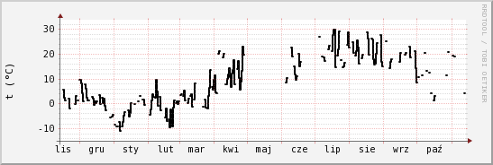 wykres przebiegu zmian windchill temp.