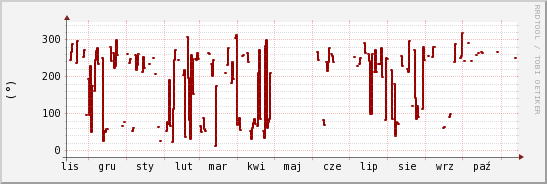 wykres przebiegu zmian kierunek wiatru (średni)