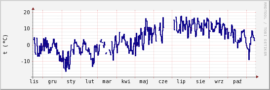 wykres przebiegu zmian temp. punktu rosy