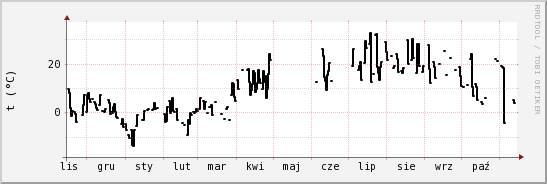 wykres przebiegu zmian windchill temp.