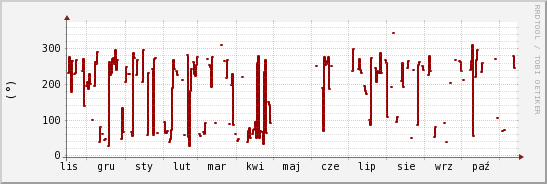 wykres przebiegu zmian kierunek wiatru (średni)