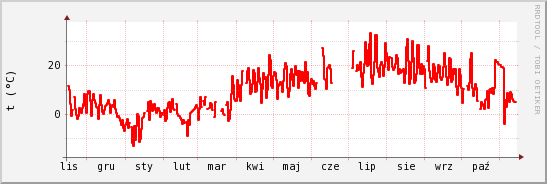 wykres przebiegu zmian temp powietrza