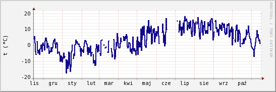 wykres przebiegu zmian temp. punktu rosy