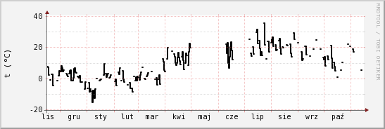 wykres przebiegu zmian windchill temp.