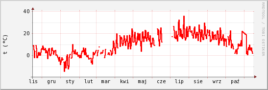 wykres przebiegu zmian temp powietrza