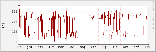 wykres przebiegu zmian kierunek wiatru (średni)