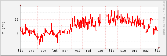 wykres przebiegu zmian temp powietrza