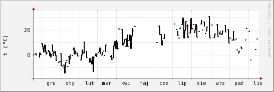 wykres przebiegu zmian windchill temp.