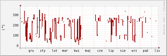 wykres przebiegu zmian kierunek wiatru (średni)