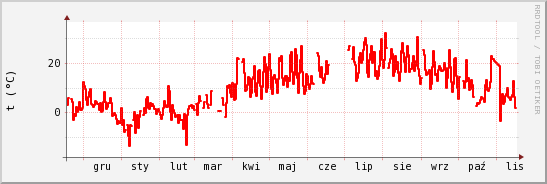 wykres przebiegu zmian temp powietrza