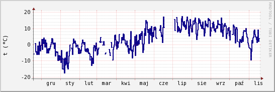 wykres przebiegu zmian temp. punktu rosy