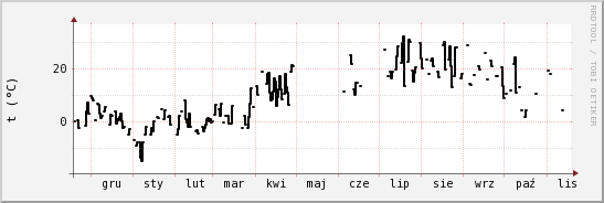 wykres przebiegu zmian windchill temp.