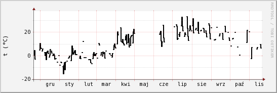 wykres przebiegu zmian windchill temp.