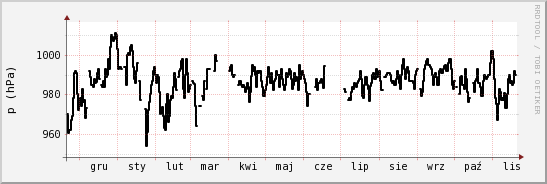wykres przebiegu zmian ciśnienie