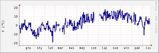 wykres przebiegu zmian temp. punktu rosy