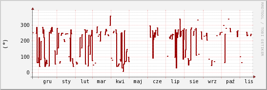 wykres przebiegu zmian kierunek wiatru (średni)