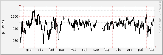 wykres przebiegu zmian ciśnienie