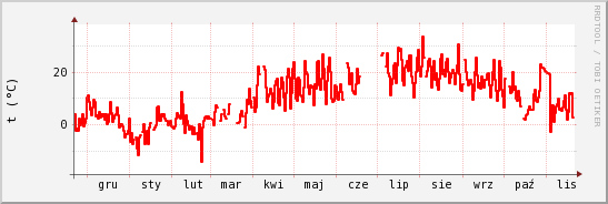 wykres przebiegu zmian temp powietrza