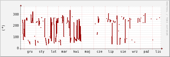 wykres przebiegu zmian kierunek wiatru (średni)