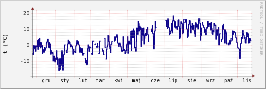 wykres przebiegu zmian temp. punktu rosy