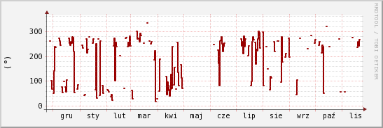 wykres przebiegu zmian kierunek wiatru (średni)