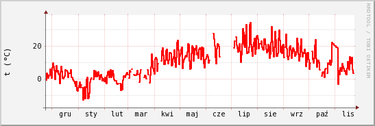 wykres przebiegu zmian temp powietrza