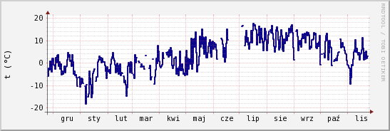 wykres przebiegu zmian temp. punktu rosy