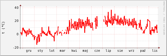 wykres przebiegu zmian temp powietrza