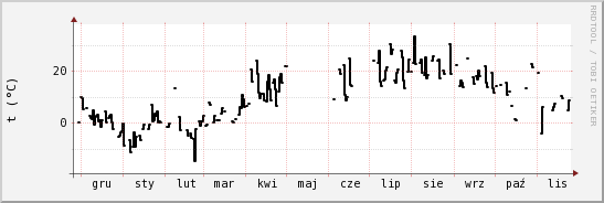 wykres przebiegu zmian windchill temp.