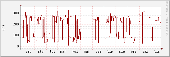 wykres przebiegu zmian kierunek wiatru (średni)