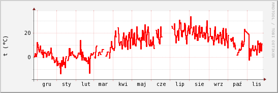 wykres przebiegu zmian temp powietrza