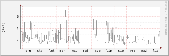 wykres przebiegu zmian średnia prędkość wiatru
