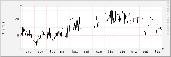 wykres przebiegu zmian windchill temp.