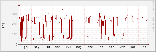 wykres przebiegu zmian kierunek wiatru (średni)