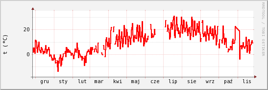 wykres przebiegu zmian temp powietrza