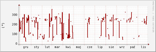 wykres przebiegu zmian kierunek wiatru (średni)