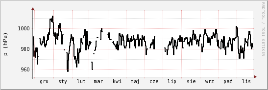 wykres przebiegu zmian ciśnienie
