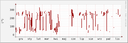 wykres przebiegu zmian kierunek wiatru (średni)