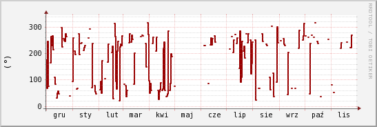 wykres przebiegu zmian kierunek wiatru (średni)