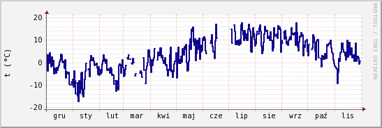 wykres przebiegu zmian temp. punktu rosy