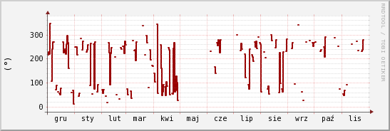 wykres przebiegu zmian kierunek wiatru (średni)