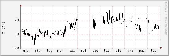 wykres przebiegu zmian windchill temp.