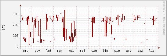 wykres przebiegu zmian kierunek wiatru (średni)