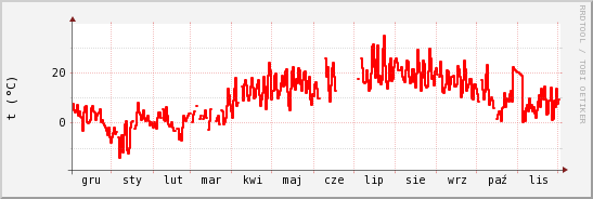 wykres przebiegu zmian temp powietrza