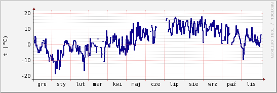 wykres przebiegu zmian temp. punktu rosy