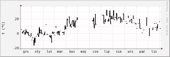 wykres przebiegu zmian windchill temp.